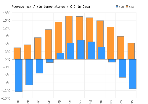Gasa average minimum / maximum temperatures (Celsius)