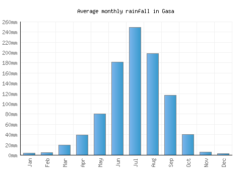 Gasa monthly rainfall chart (mm)