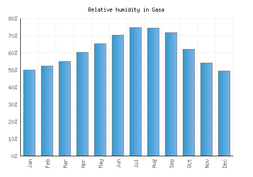 Gasa relative humidity averages