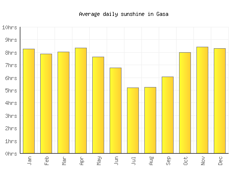 Gasa average daily sunshine chart