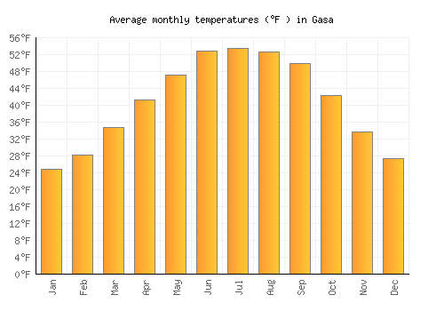 Gasa average temperature chart (Fahrenheit)