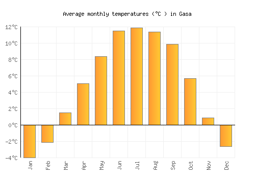 Gasa average temperature chart (Celsius)