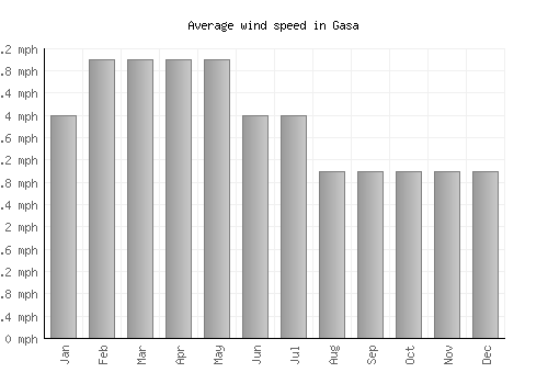 Gasa average winspeed by month (mph)