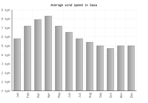 Gasa average winspeed by month (km/h)