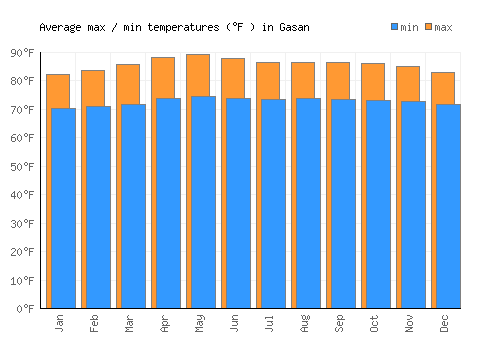 Gasan average minimum / maximum temperatures (Fahrenheit)