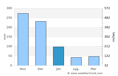 Gasan average rain in January