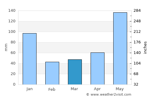 Gasan average rain in March