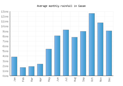 Gasan monthly rainfall chart (inches)