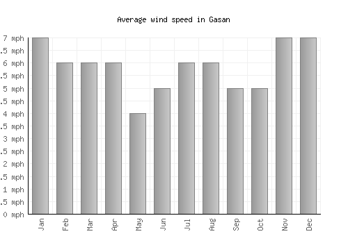Gasan average winspeed by month (mph)