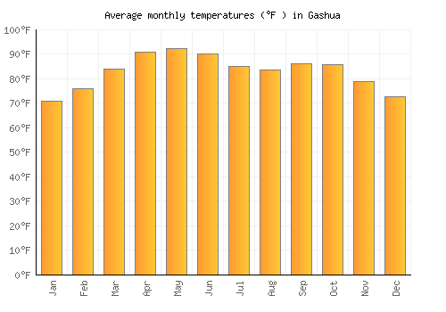 Gashua average temperature chart (Fahrenheit)