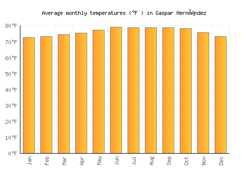 Gaspar Hernández average temperature chart (Fahrenheit)