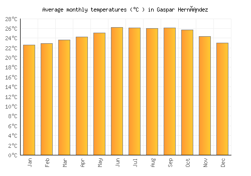 Gaspar Hernández average temperature chart (Celsius)