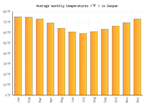 Gaspar average temperature chart (Fahrenheit)