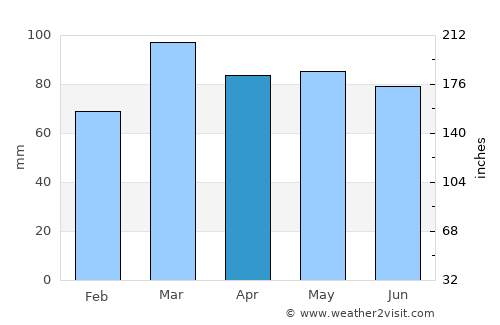 Gaspé average rain in April