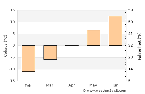 Gaspé average temperature in April