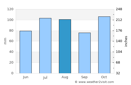 Gaspé average rain in August