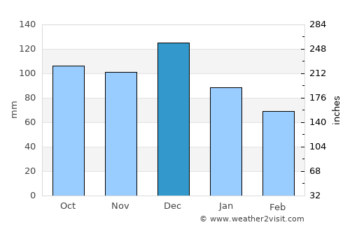 Gaspé average rain in December