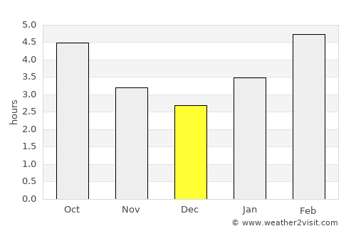 Gaspé average rain in December