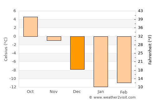 Gaspé average temperature in December