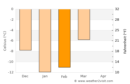 Gaspé average temperature in February