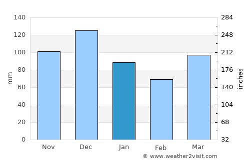 Gaspé average rain in January