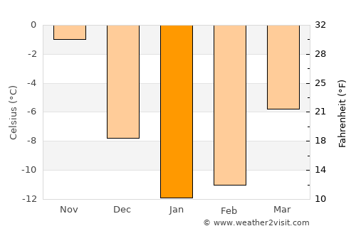 Gaspé average temperature in January