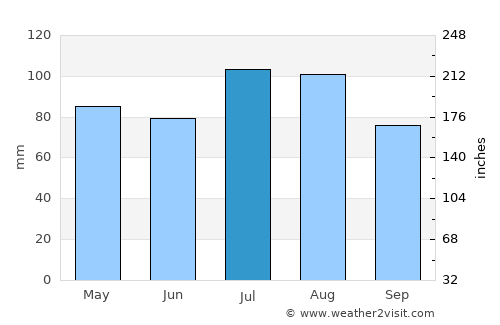Gaspé average rain in July