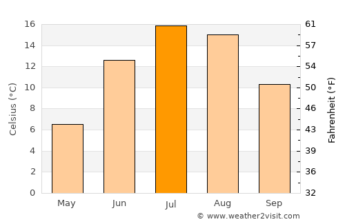 Gaspé average temperature in July