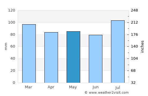Gaspé average rain in May
