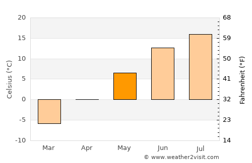 Gaspé average temperature in May