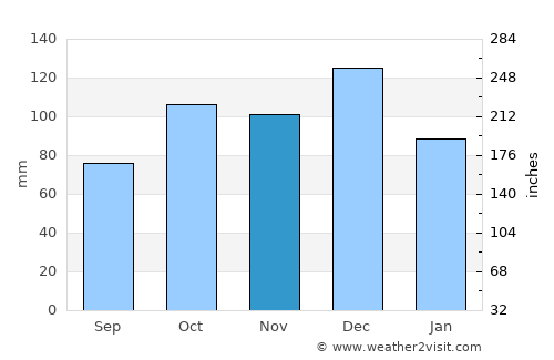 Gaspé average rain in November