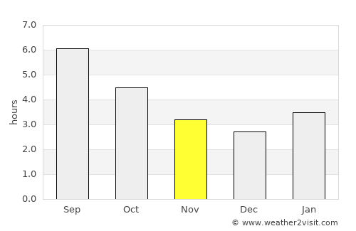 Gaspé average rain in November