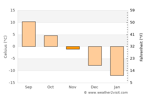 Gaspé average temperature in November