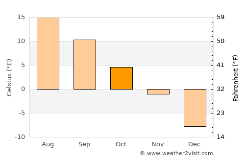 Gaspé average temperature in October