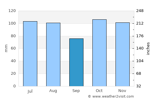Gaspé average rain in September