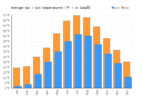 Gaspé average minimum / maximum temperatures (Fahrenheit)