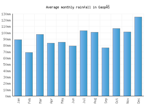 Gaspé monthly rainfall chart (mm)