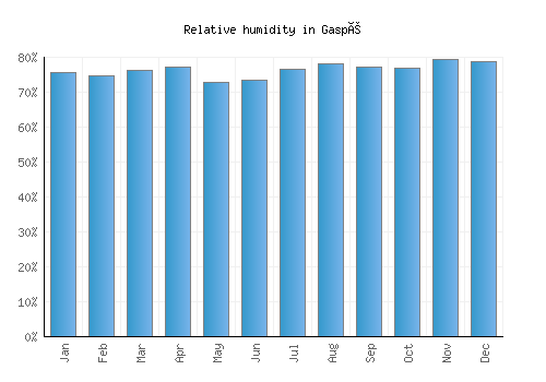 Gaspé relative humidity averages