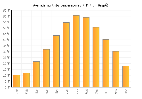 Gaspé average temperature chart (Fahrenheit)