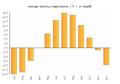 Gaspé average temperature chart (Celsius)