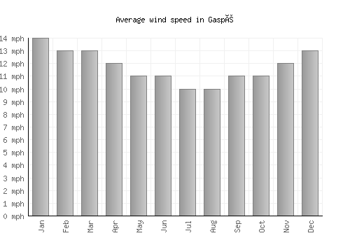 Gaspé average winspeed by month (mph)