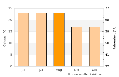 Gassin average temperature in August
