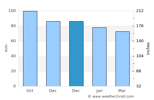 Gassin average rain in December