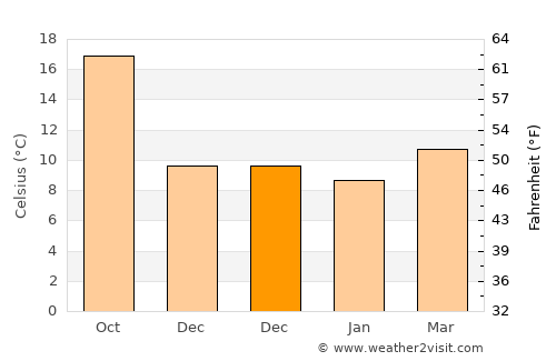 Gassin average temperature in December