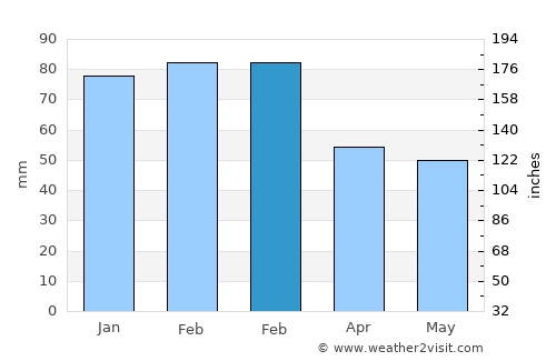 Gassin average rain in February