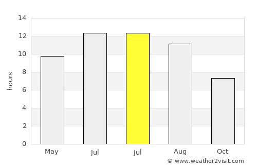 Gassin average rain in July