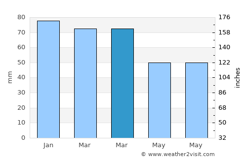 Gassin average rain in March