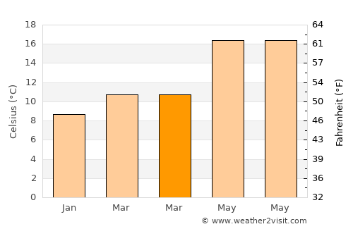 Gassin average temperature in March