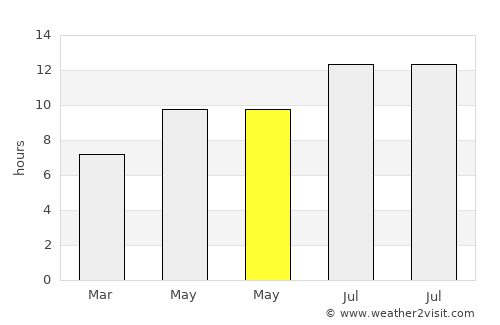Gassin average rain in May