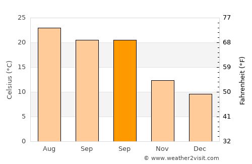 Gassin average temperature in September